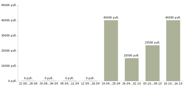 Вакансии менеджер по заключению договоров в Калуге - Медиана зарплат менеджер по заключению договоров в Калуге за 2 месяца