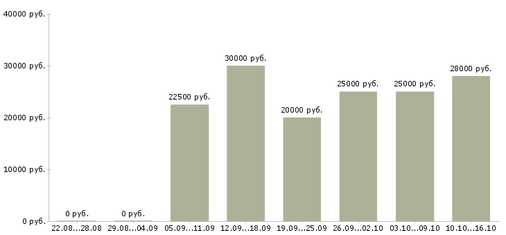 Вакансии менеджер по информационной работе в Тамбове - Медиана зарплат менеджер по информационной работе в Тамбове за 2 месяца