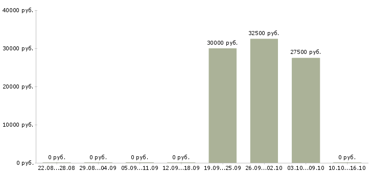 Вакансии менеджер по корпоративной культуре в Хабаровске - Медиана зарплат менеджер по корпоративной культуре в Хабаровске за 2 месяца
