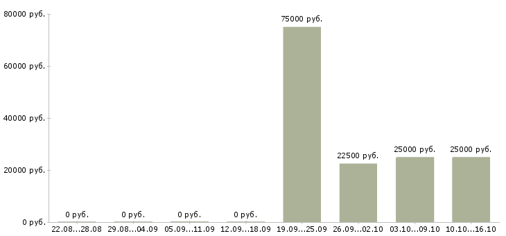 Вакансии менеджер по обеспечению продаж Карелия - Медиана зарплат менеджер по обеспечению продаж Карелия за 2 месяца
