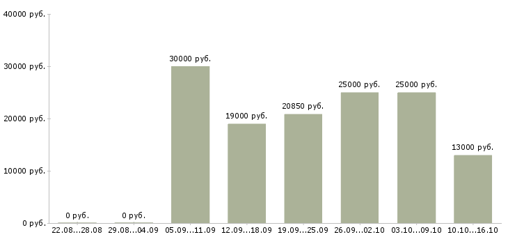 Вакансии менеджер по обеспечению продаж в Оренбурге - Медиана зарплат менеджер по обеспечению продаж в Оренбурге за 2 месяца