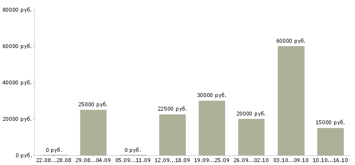 Вакансии менеджер по организации обучения Мордовия - Медиана зарплат менеджер по организации обучения Мордовия за 2 месяца