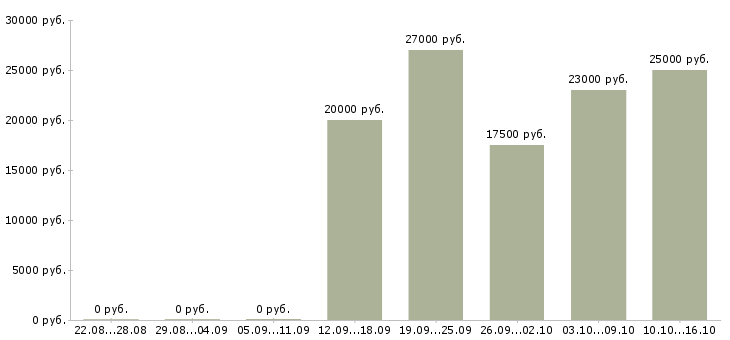 Вакансии менеджер по оформлению документов в Рязани - Медиана зарплат менеджер по оформлению документов в Рязани за 2 месяца