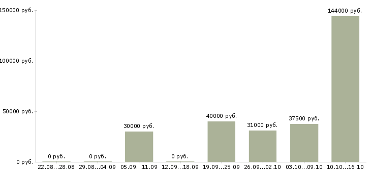 Вакансии менеджер по продажам детской одежды в Москве - Медиана зарплат менеджер по продажам детской одежды в Москве за 2 месяца
