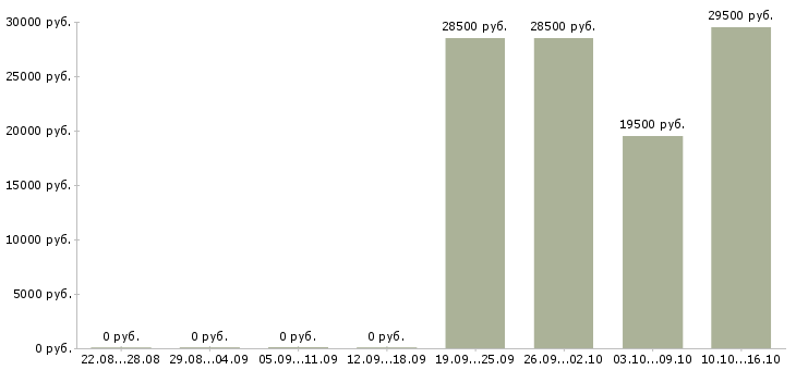 Вакансии менеджер по продажам профессиональной косметики в Самаре - Медиана зарплат менеджер по продажам профессиональной косметики в Самаре за 2 месяца