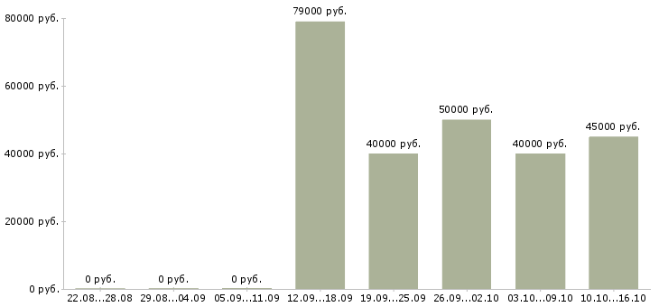 Вакансии менеджер по развитию компании в Зеленограде - Медиана зарплат менеджер по развитию компании в Зеленограде за 2 месяца