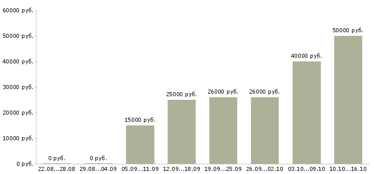 Вакансии менеджер по развитию направлений в Ставрополе - Медиана зарплат менеджер по развитию направлений в Ставрополе за 2 месяца