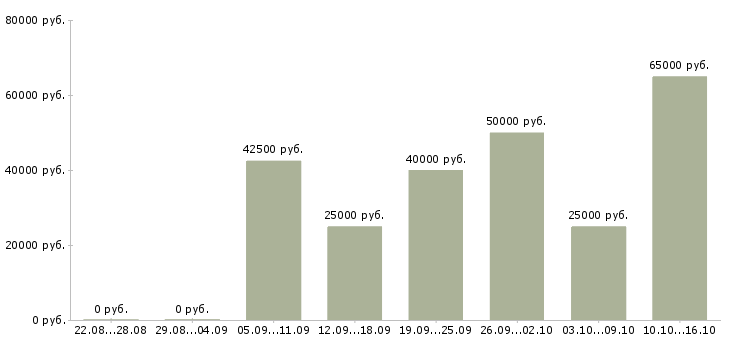 Вакансии менеджер по региональному развитию в Красноярске - Медиана зарплат менеджер по региональному развитию в Красноярске за 2 месяца