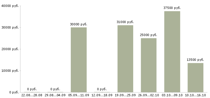 Вакансии менеджер представительства в Екатеринбурге - Медиана зарплат менеджер представительства в Екатеринбурге за 2 месяца