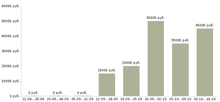 Вакансии менеджер торговой сети в Ульяновске - Медиана зарплат менеджер торговой сети в Ульяновске за 2 месяца