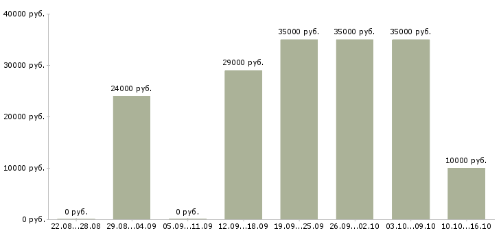 Вакансии менеджер через интернет в Тюмени - Медиана зарплат менеджер через интернет в Тюмени за 2 месяца