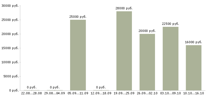 Вакансии оператор на телефон продажи в Липецке - Медиана зарплат оператор на телефон продажи в Липецке за 2 месяца