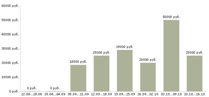 Вакансии оператор на телефон с обучением в Твери - Медиана зарплат оператор на телефон с обучением в Твери за 2 месяца