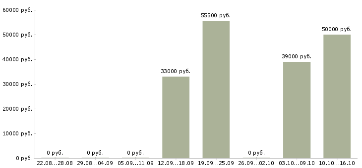 Вакансии оператор с проживанием в Краснодаре - Медиана зарплат оператор с проживанием в Краснодаре за 2 месяца