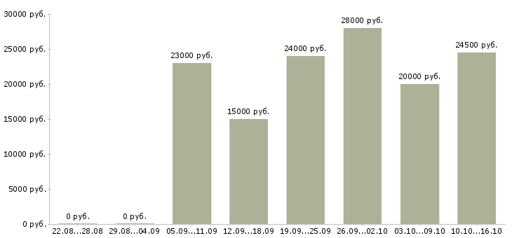 Вакансии официальная в интернет магазине в Калуге - Медиана зарплат официальная в интернет магазине в Калуге за 2 месяца