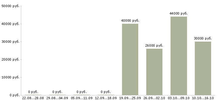 Вакансии помощник по планированию Санкт-петербург - Медиана зарплат помощник по планированию Санкт-петербург за 2 месяца
