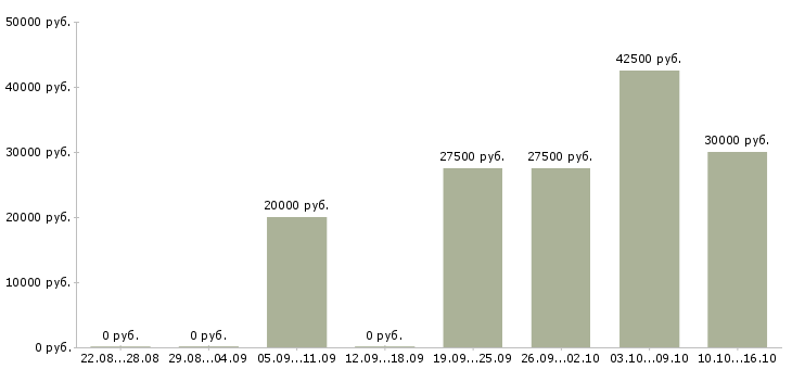 Вакансии продавец в магазин автозапчастей в Москве - Медиана зарплат продавец в магазин автозапчастей в Москве за 2 месяца