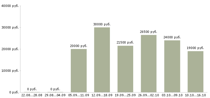Вакансии продавец в салон сотовой связи Татарстан - Медиана зарплат продавец в салон сотовой связи Татарстан за 2 месяца