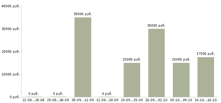 Вакансии продавец на лето в Самаре - Медиана зарплат продавец на лето в Самаре за 2 месяца