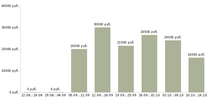 Вакансии продавец салона сотовой связи Татарстан - Медиана зарплат продавец салона сотовой связи Татарстан за 2 месяца
