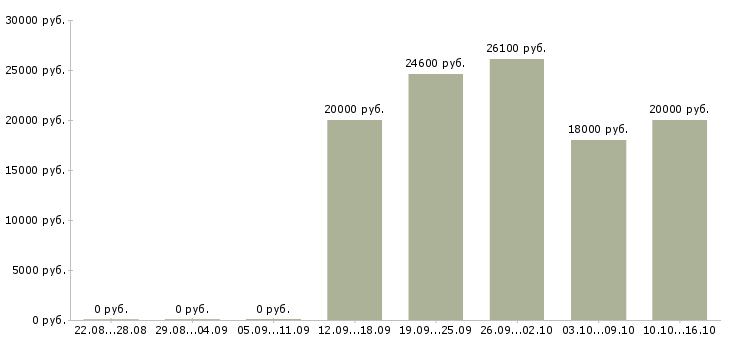 Вакансии рабочий в торговый зал в Тольятти - Медиана зарплат рабочий в торговый зал в Тольятти за 2 месяца