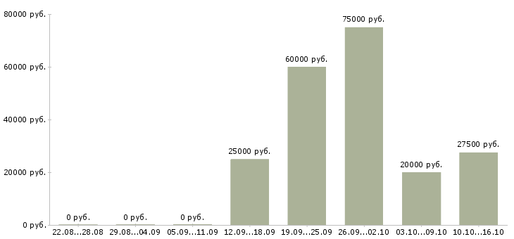 Вакансии руководитель группы менеджеров Башкортостан - Медиана зарплат руководитель группы менеджеров Башкортостан за 2 месяца