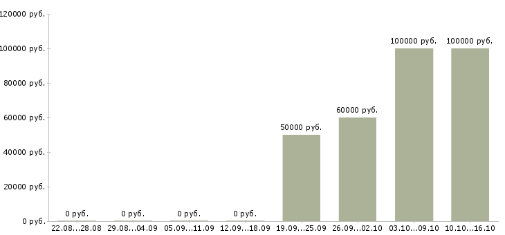 Вакансии руководитель проектов внедрения Нижний новгород - Медиана зарплат руководитель проектов внедрения Нижний новгород за 2 месяца