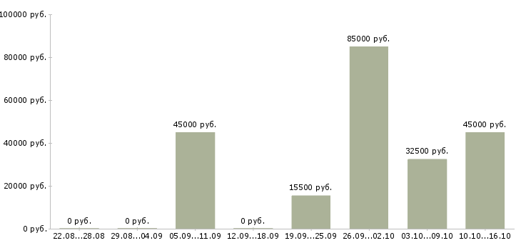 Вакансии руководитель центра продаж в Химках - Медиана зарплат руководитель центра продаж в Химках за 2 месяца