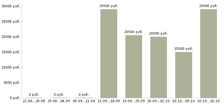 Вакансии с онлайн обучением в Кургане - Медиана зарплат с онлайн обучением в Кургане за 2 месяца