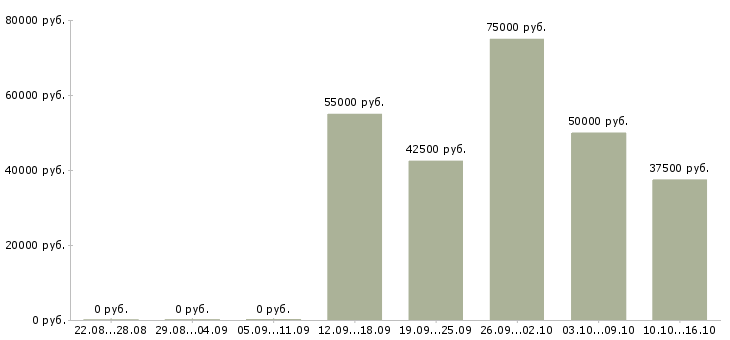 Вакансии секретарь в приемную руководителя в Москве - Медиана зарплат секретарь в приемную руководителя в Москве за 2 месяца