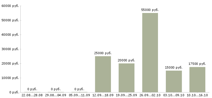 Вакансии сотрудник для работы в интернете в Балаково - Медиана зарплат сотрудник для работы в интернете в Балаково за 2 месяца