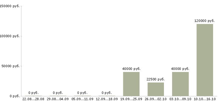 Вакансии сотрудник для работы с персоналом Коми - Медиана зарплат сотрудник для работы с персоналом Коми за 2 месяца