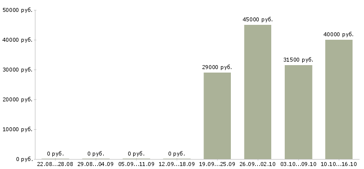 Вакансии сотрудник по работе с персоналом в Кирове - Медиана зарплат сотрудник по работе с персоналом в Кирове за 2 месяца