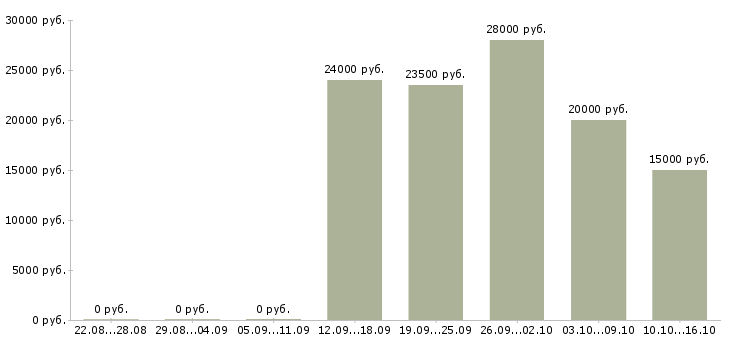 Вакансии сотрудники для работы через интернет в Пскове - Медиана зарплат сотрудники для работы через интернет в Пскове за 2 месяца