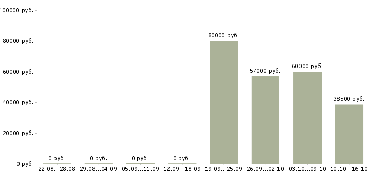Вакансии сотрудники на вахту в Хабаровске - Медиана зарплат сотрудники на вахту в Хабаровске за 2 месяца