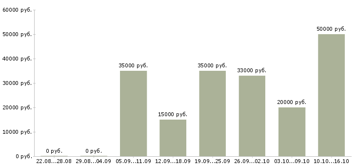 Вакансии сотрудники по работе с клиентами в Владикавказе - Медиана зарплат сотрудники по работе с клиентами в Владикавказе за 2 месяца