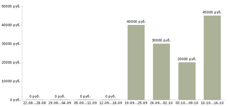 Вакансии специалист в отдел документации Нижний новгород - Медиана зарплат специалист в отдел документации Нижний новгород за 2 месяца