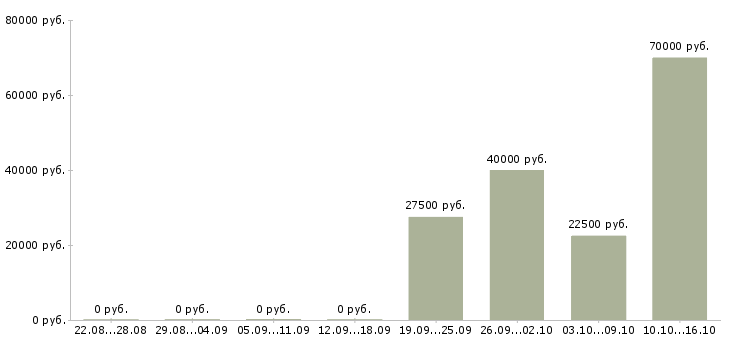 Вакансии специалист информационной поддержки Нижний новгород - Медиана зарплат специалист информационной поддержки Нижний новгород за 2 месяца