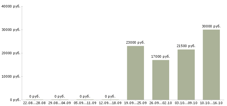 Вакансии специалист по интернет продажам в Кирове - Медиана зарплат специалист по интернет продажам в Кирове за 2 месяца