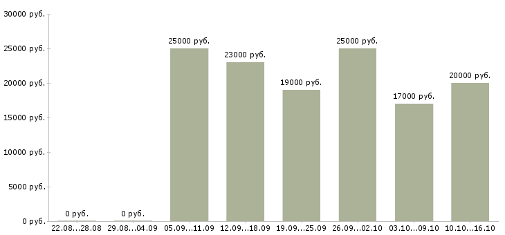 Вакансии специалист по консультированию клиентов в Курске - Медиана зарплат специалист по консультированию клиентов в Курске за 2 месяца