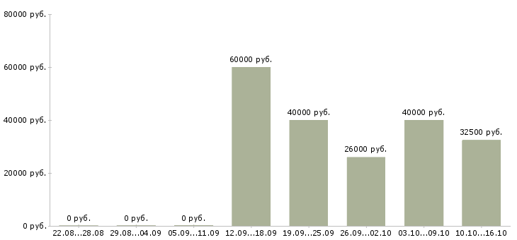 Вакансии специалист по корпоративным продажам Коми - Медиана зарплат специалист по корпоративным продажам Коми за 2 месяца