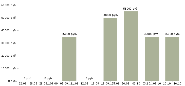 Вакансии специалист по подготовке тендерной документации Санкт-петербург - Медиана зарплат специалист по подготовке тендерной документации Санкт-петербург за 2 месяца