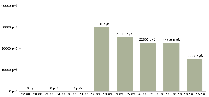 Вакансии специалист по продажам на дому Карелия - Медиана зарплат специалист по продажам на дому Карелия за 2 месяца