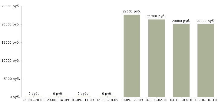 Вакансии специалист по работе с сайтом Карелия - Медиана зарплат специалист по работе с сайтом Карелия за 2 месяца