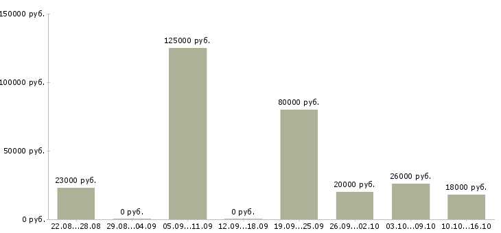 Вакансии срочно требуются сотрудники Нижний новгород - Медиана зарплат срочно требуются сотрудники Нижний новгород за 2 месяца
