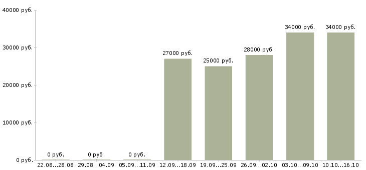 Вакансии телефонный консультант в Владивостоке - Медиана зарплат телефонный консультант в Владивостоке за 2 месяца
