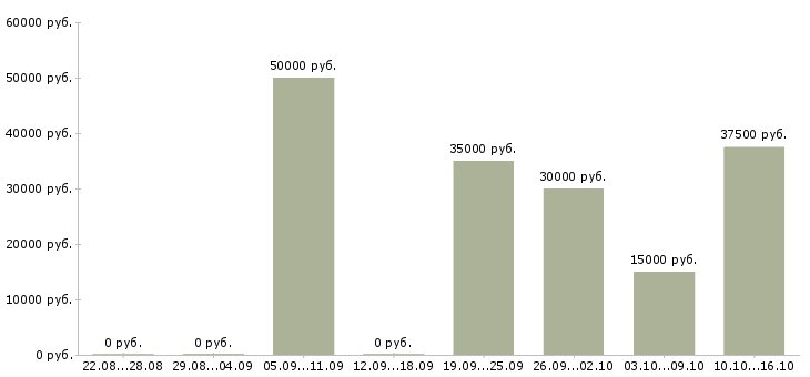 Вакансии торговый представитель на развитие в Ярославле - Медиана зарплат торговый представитель на развитие в Ярославле за 2 месяца