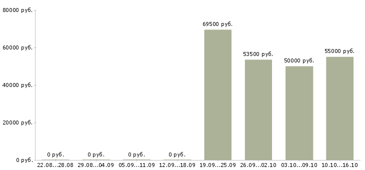 Вакансии торговый представитель с обучением в Владивостоке - Медиана зарплат торговый представитель с обучением в Владивостоке за 2 месяца