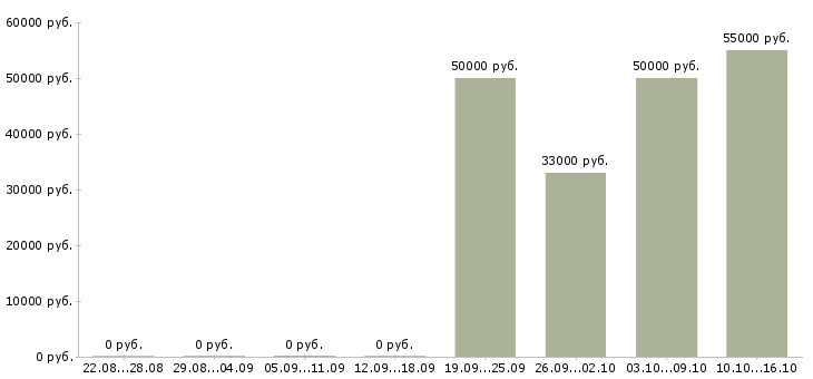 Вакансии требуется партнер в бизнес Санкт-петербург - Медиана зарплат требуется партнер в бизнес Санкт-петербург за 2 месяца