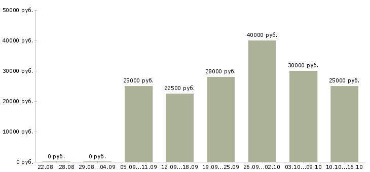 Вакансии требуются интернет менеджеры в Пензе - Медиана зарплат требуются интернет менеджеры в Пензе за 2 месяца